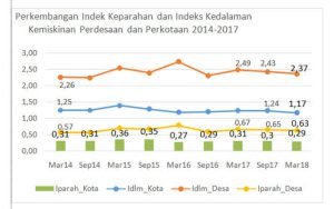 Maret 2024, Angka Kemiskinan Sumut Turun Sebesar 7,99 Persen