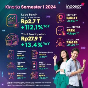 Indosat Catat Laba Bersih Rp2,7 Triliun serta Pertumbuhan EBITDA Menjadi Rp13,4 Triliun pada Paruh Pertama 2024