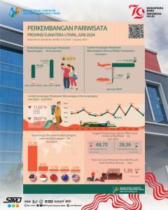 Juli 2024, Wisman Malaysia Dominasi Kunjungan ke Provinsi Sumatera Utara