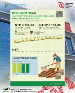 Juli 2024, NTP Provinsi Sumut sebesar 134,23