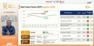 Agustus 2024, NTP Sumut Naik 1,83 Persen