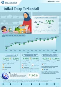 Inflasi IHK Februari 2026 Tetap Terjaga