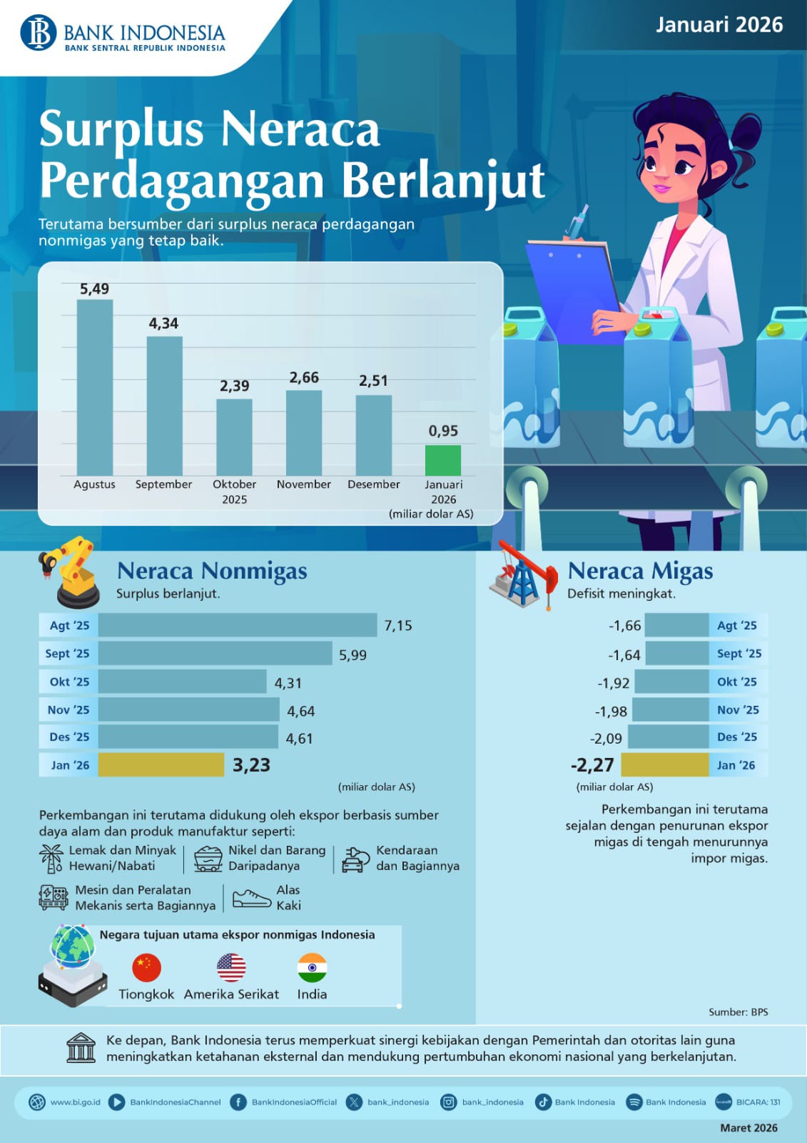 Surplus Neraca Perdagangan Tetap Berlanjut