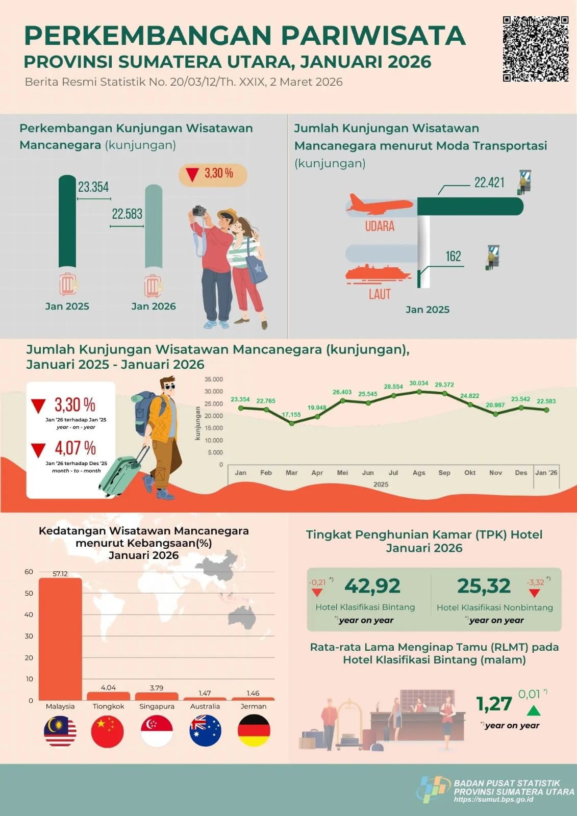 Kunjungan Wisman ke Sumut, Januari 2026 Sebanyak 22.583 atau Turun 4,07 Persen