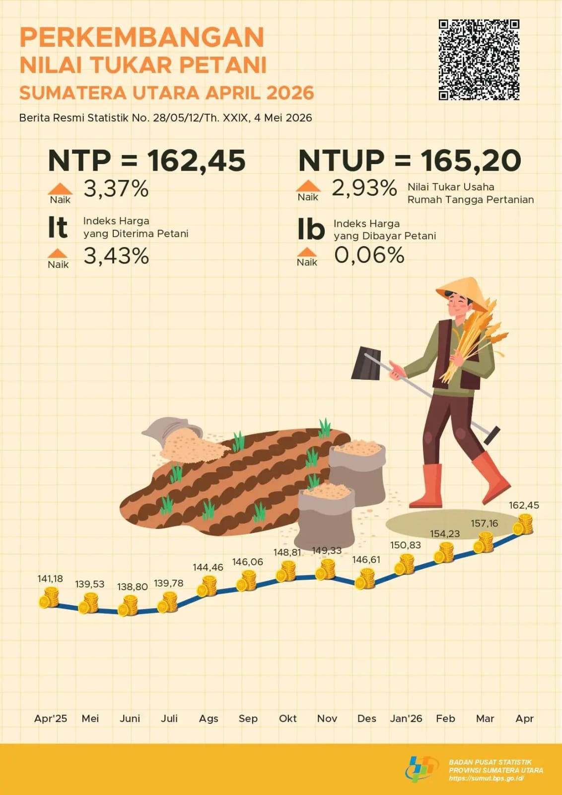 April 2026, NTP Provinsi Sumatera Utara (2018=100) Meningkat 3,37 persen