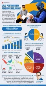 Laju pertumbuhan penduduk Provinsi Sumatera Utara Lima Tahun Terakhir 1,37 Persen