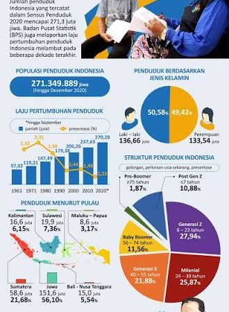 Laju pertumbuhan penduduk Provinsi Sumatera Utara Lima Tahun Terakhir 1,37 Persen