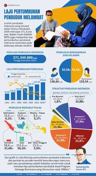 Laju pertumbuhan penduduk Provinsi Sumatera Utara Lima Tahun Terakhir 1,37 Persen