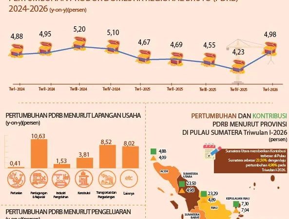 Pertumbuhan Ekonomi Sumatera Utara Triwulan I-2026 Tumbuh 4,98 persen (y-on-y)