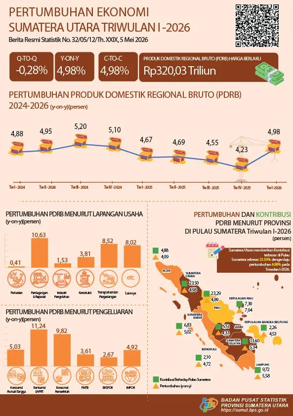 Pertumbuhan Ekonomi Sumatera Utara Triwulan I-2026 Tumbuh 4,98 persen (y-on-y)