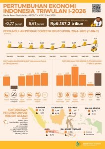 ​​​​​​​​​​Ekonomi Indonesia pada Triwulan I, Tahun 2026 Tumbuh Sebesar 5,61%