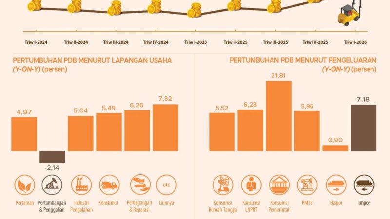 ​​​​​​​​​​Ekonomi Indonesia pada Triwulan I, Tahun 2026 Tumbuh Sebesar 5,61%