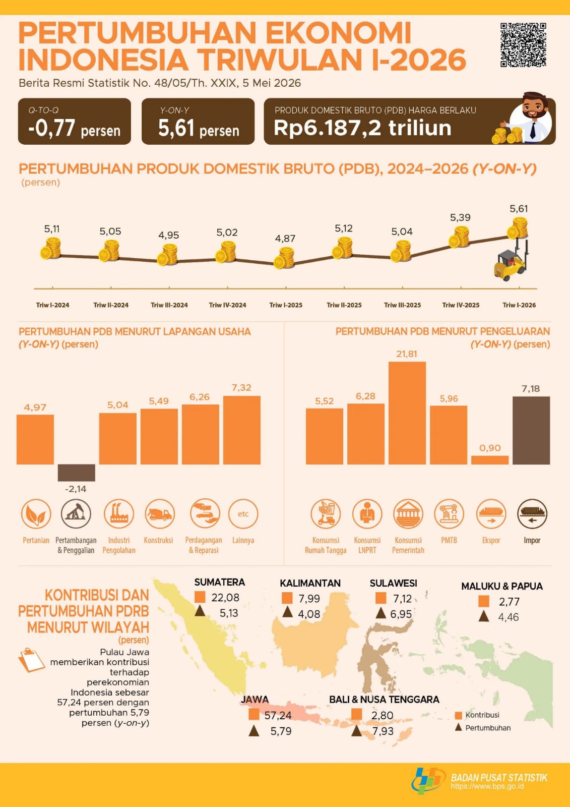 ​​​​​​​​​​Ekonomi Indonesia pada Triwulan I, Tahun 2026 Tumbuh Sebesar 5,61%